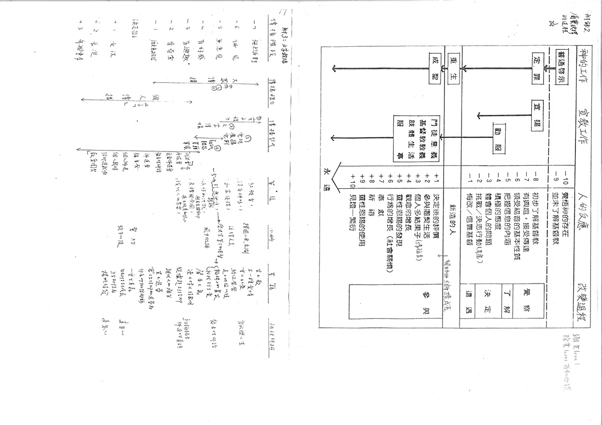 屬靈決擇的過程